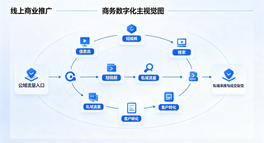 芜湖县线上商业推广怎么做？全域流量闭环搭建与低成本转化实战指南
